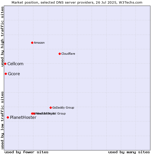 Market position of PlanetHoster vs. Gcore vs. Cellcom