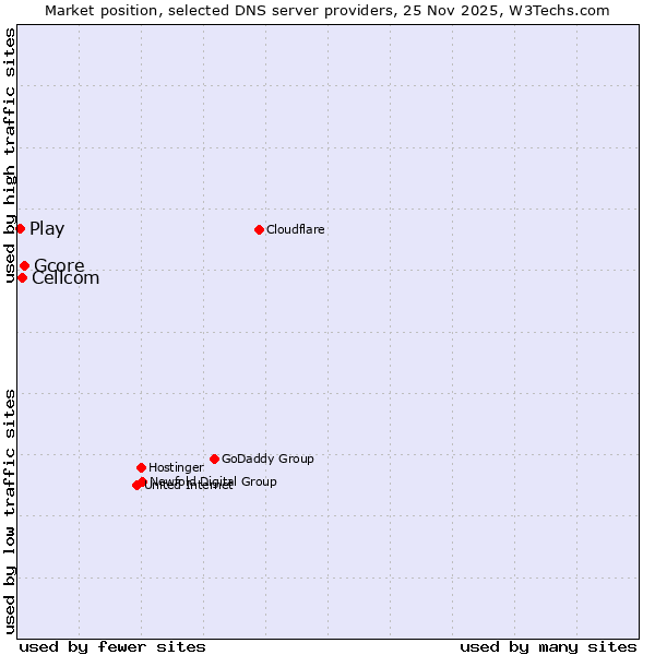 Market position of Gcore vs. Cellcom vs. Play