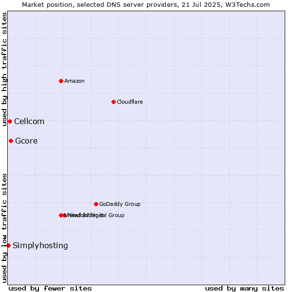 Market position of Gcore vs. Cellcom vs. Simplyhosting
