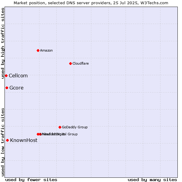 Market position of KnownHost vs. Gcore vs. Cellcom