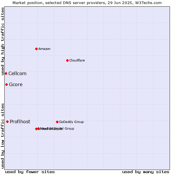 Market position of Profihost vs. Gcore vs. Cellcom