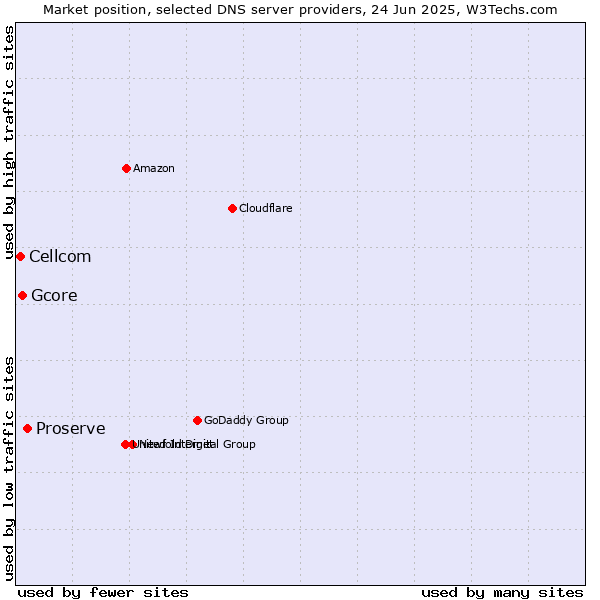 Market position of Proserve vs. Gcore vs. Cellcom