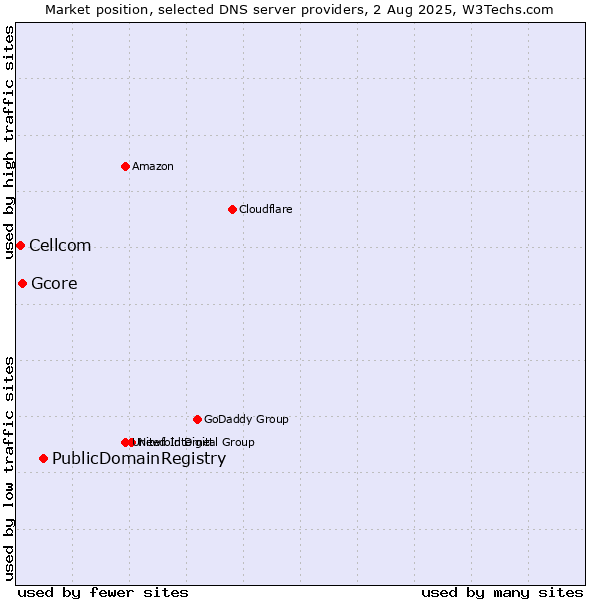 Market position of PublicDomainRegistry vs. Gcore vs. Cellcom