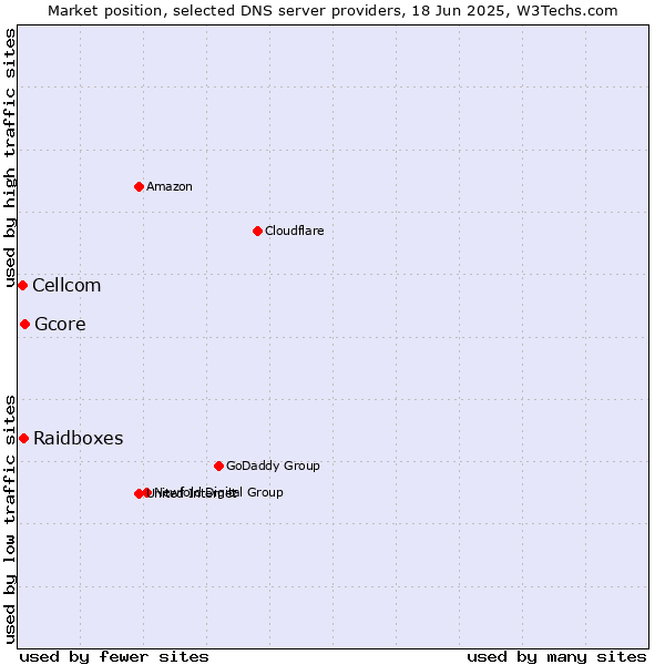 Market position of Gcore vs. Raidboxes vs. Cellcom