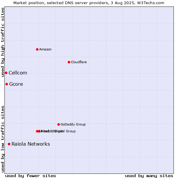 Market position of Raiola Networks vs. Gcore vs. Cellcom
