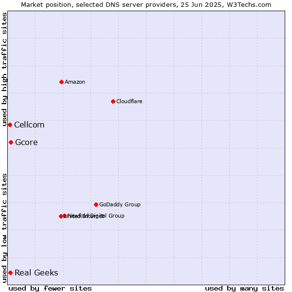 Market position of Gcore vs. Real Geeks vs. Cellcom