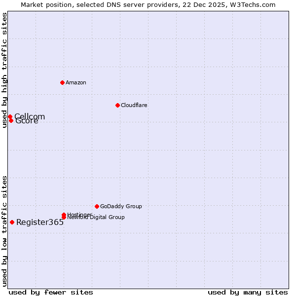 Market position of Register365 vs. Gcore vs. Cellcom