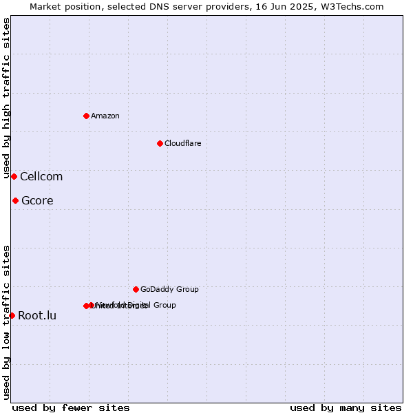 Market position of Gcore vs. Cellcom vs. Root.lu