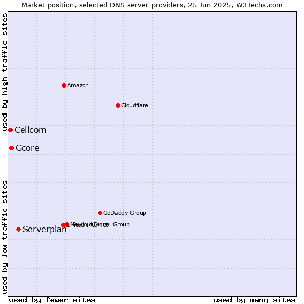 Market position of Serverplan vs. Gcore vs. Cellcom