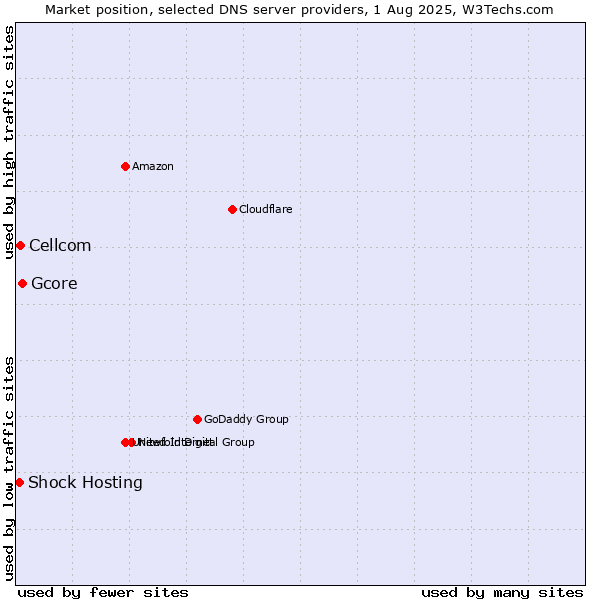 Market position of Gcore vs. Cellcom vs. Shock Hosting