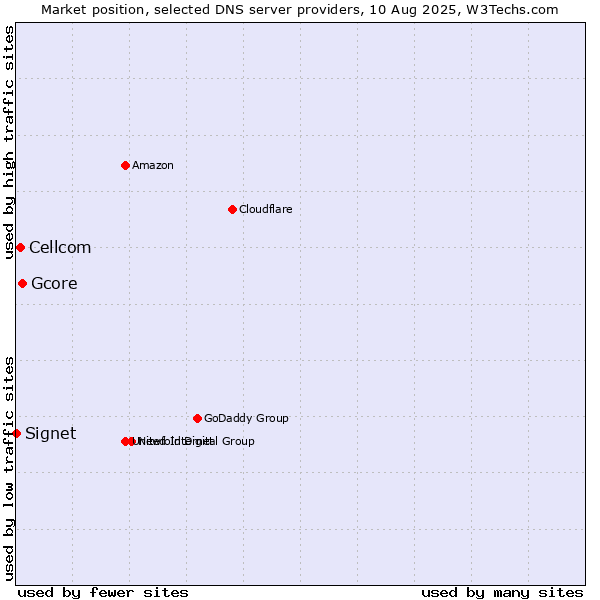 Market position of Gcore vs. Cellcom vs. Signet