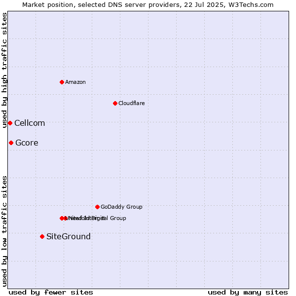 Market position of SiteGround vs. Gcore vs. Cellcom