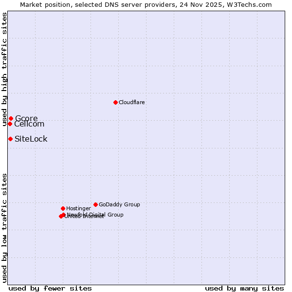 Market position of Gcore vs. SiteLock vs. Cellcom