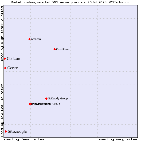 Market position of Sitezoogle vs. Gcore vs. Cellcom
