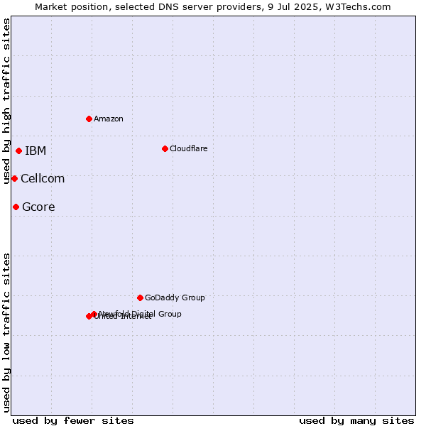 Market position of IBM vs. Gcore vs. Cellcom