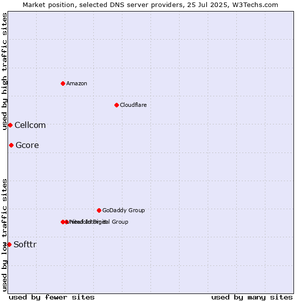 Market position of Gcore vs. Cellcom vs. Softtr