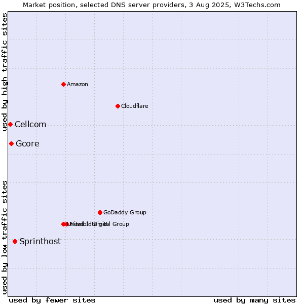 Market position of Sprinthost vs. Gcore vs. Cellcom