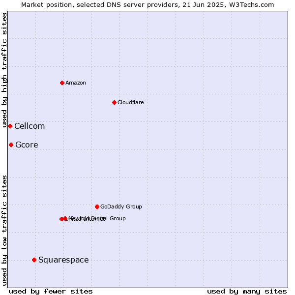 Market position of Squarespace vs. Gcore vs. Cellcom