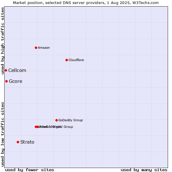 Market position of Strato vs. Gcore vs. Cellcom