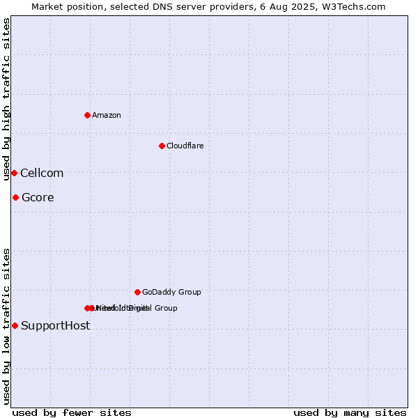 Market position of Gcore vs. SupportHost vs. Cellcom
