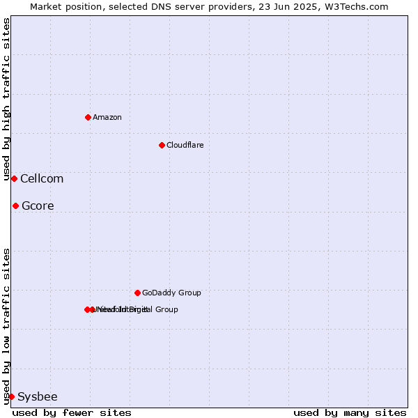 Market position of Gcore vs. Cellcom vs. Sysbee