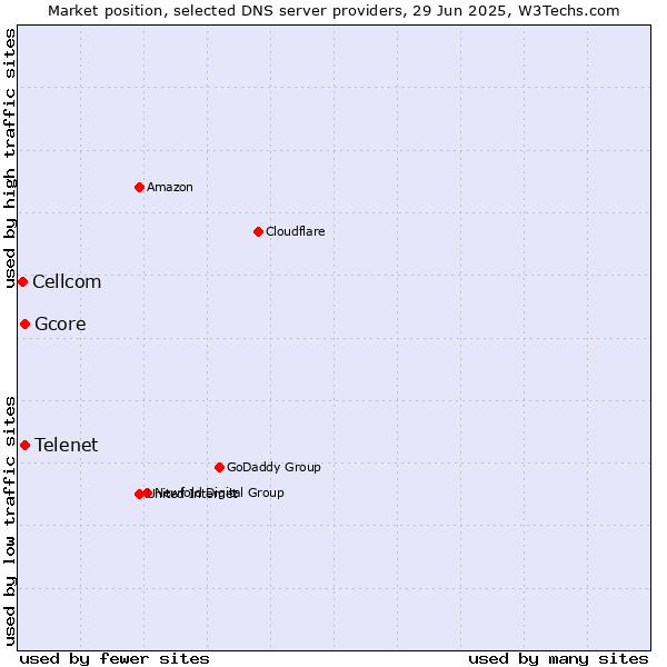 Market position of Gcore vs. Telenet vs. Cellcom