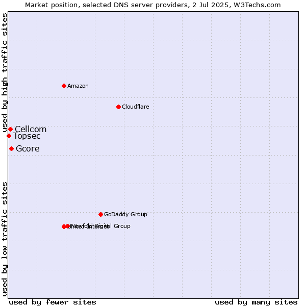 Market position of Gcore vs. Cellcom vs. Topsec