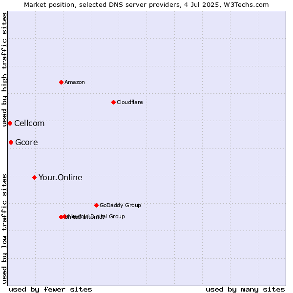Market position of Your.Online vs. Gcore vs. Cellcom