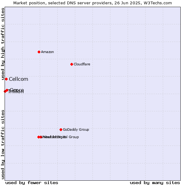 Market position of Gcore vs. Cellcom vs. Trillion