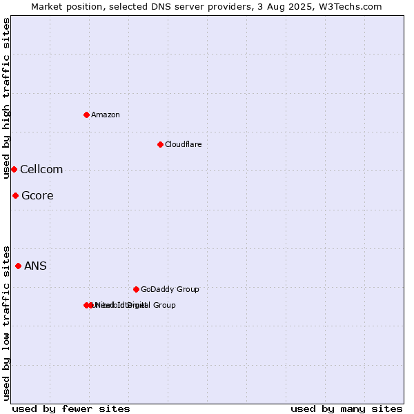 Market position of ANS vs. Gcore vs. Cellcom