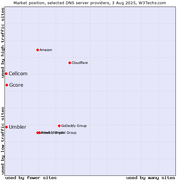 Market position of Gcore vs. Umbler vs. Cellcom