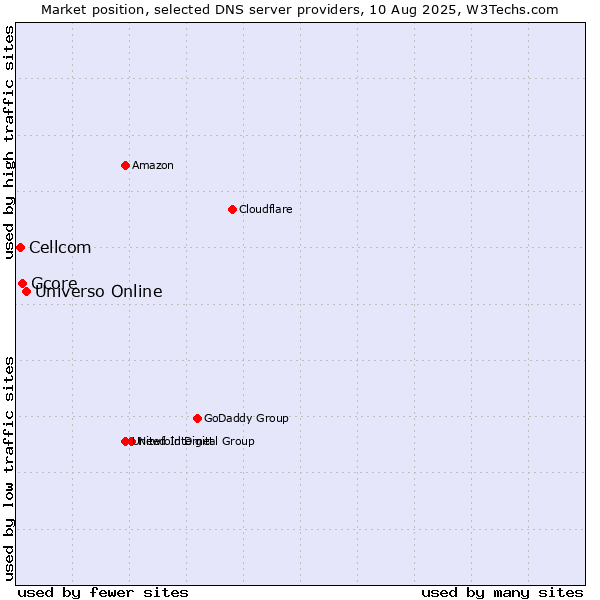 Market position of Universo Online vs. Gcore vs. Cellcom