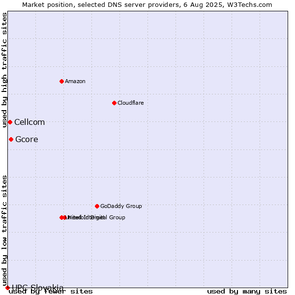 Market position of Gcore vs. Cellcom vs. UPC Slovakia