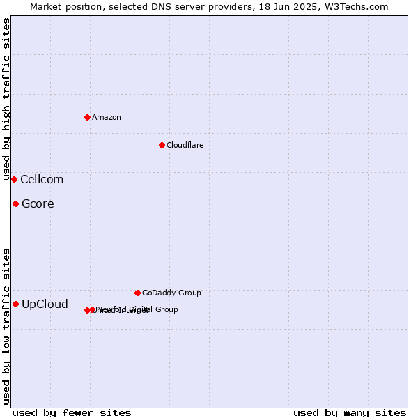 Market position of UpCloud vs. Gcore vs. Cellcom