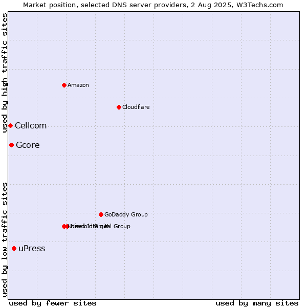 Market position of uPress vs. Gcore vs. Cellcom