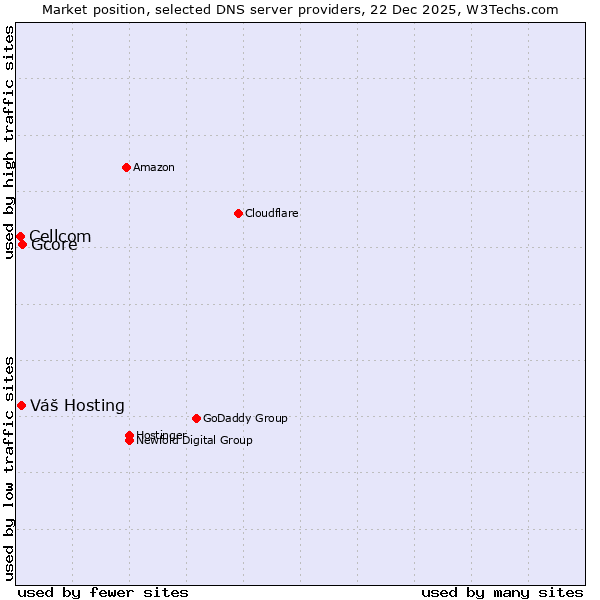 Market position of Gcore vs. Váš Hosting vs. Cellcom
