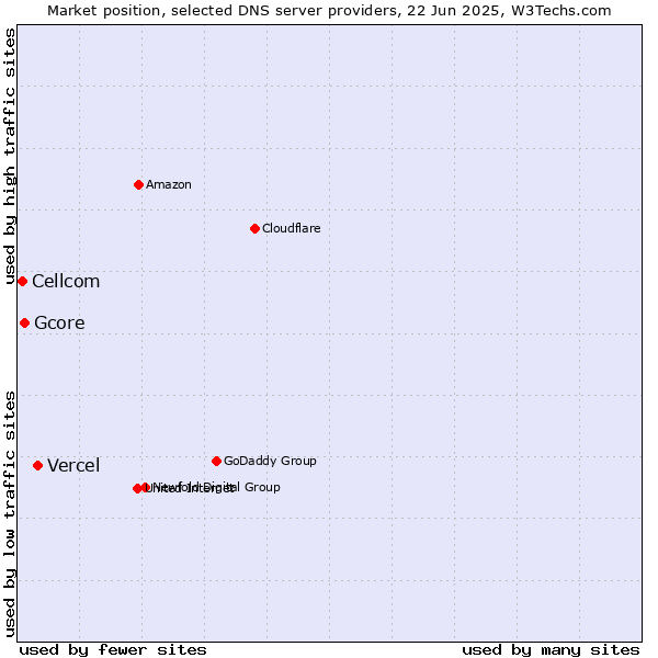 Market position of Vercel vs. Gcore vs. Cellcom