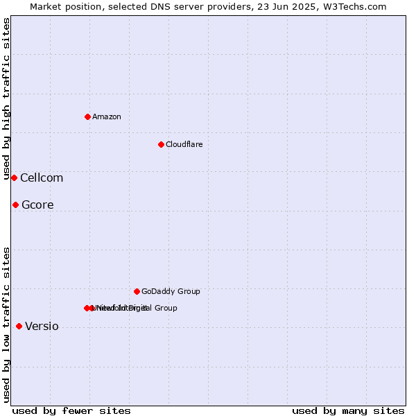 Market position of Versio vs. Gcore vs. Cellcom