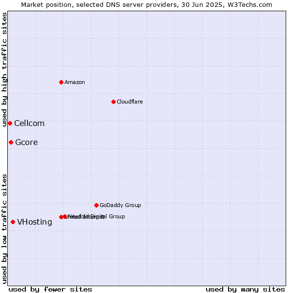 Market position of VHosting vs. Gcore vs. Cellcom