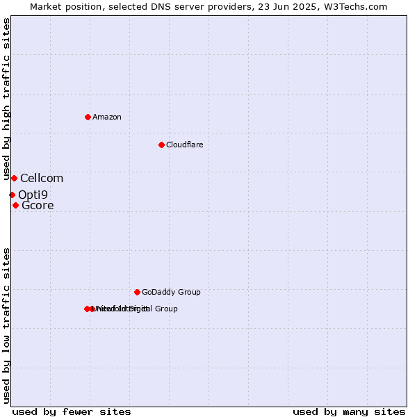 Market position of Gcore vs. Cellcom vs. Opti9