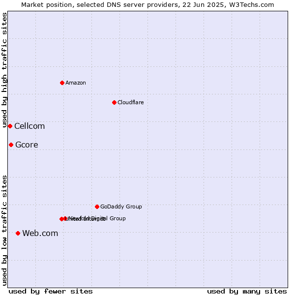 Market position of Web.com vs. Gcore vs. Cellcom