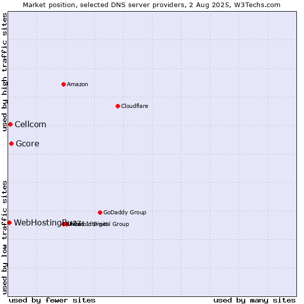 Market position of Gcore vs. Cellcom vs. WebHostingBuzz