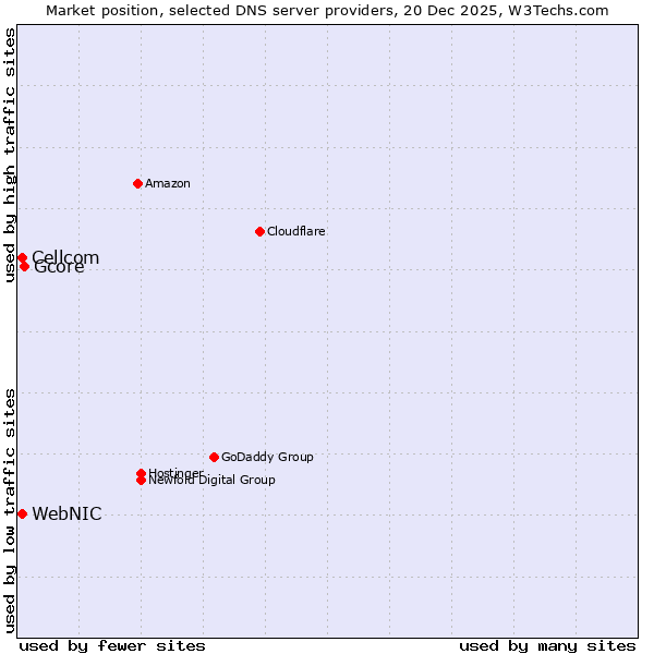 Market position of Gcore vs. WebNIC vs. Cellcom