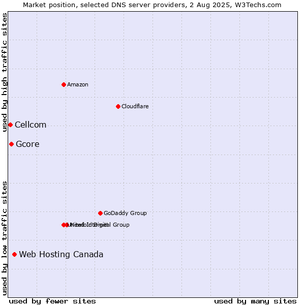 Market position of Web Hosting Canada vs. Gcore vs. Cellcom