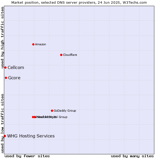 Market position of Gcore vs. Cellcom vs. WHG Hosting Services