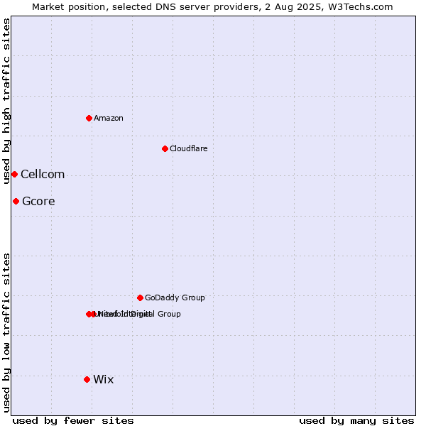 Market position of Wix vs. Gcore vs. Cellcom