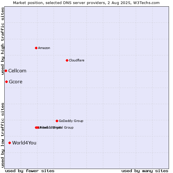 Market position of World4You vs. Gcore vs. Cellcom