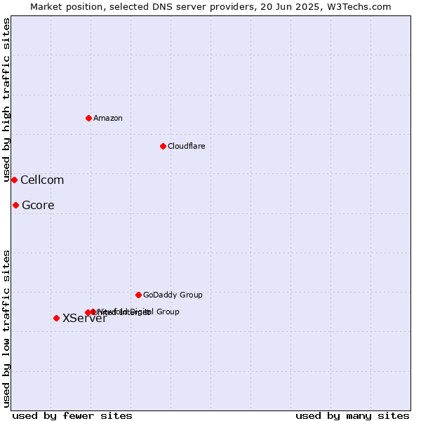 Market position of XServer vs. Gcore vs. Cellcom