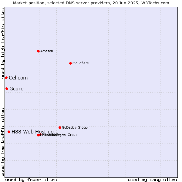 Market position of H88 Web Hosting vs. Gcore vs. Cellcom