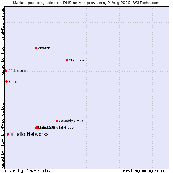 Market position of Xtudio Networks vs. Gcore vs. Cellcom